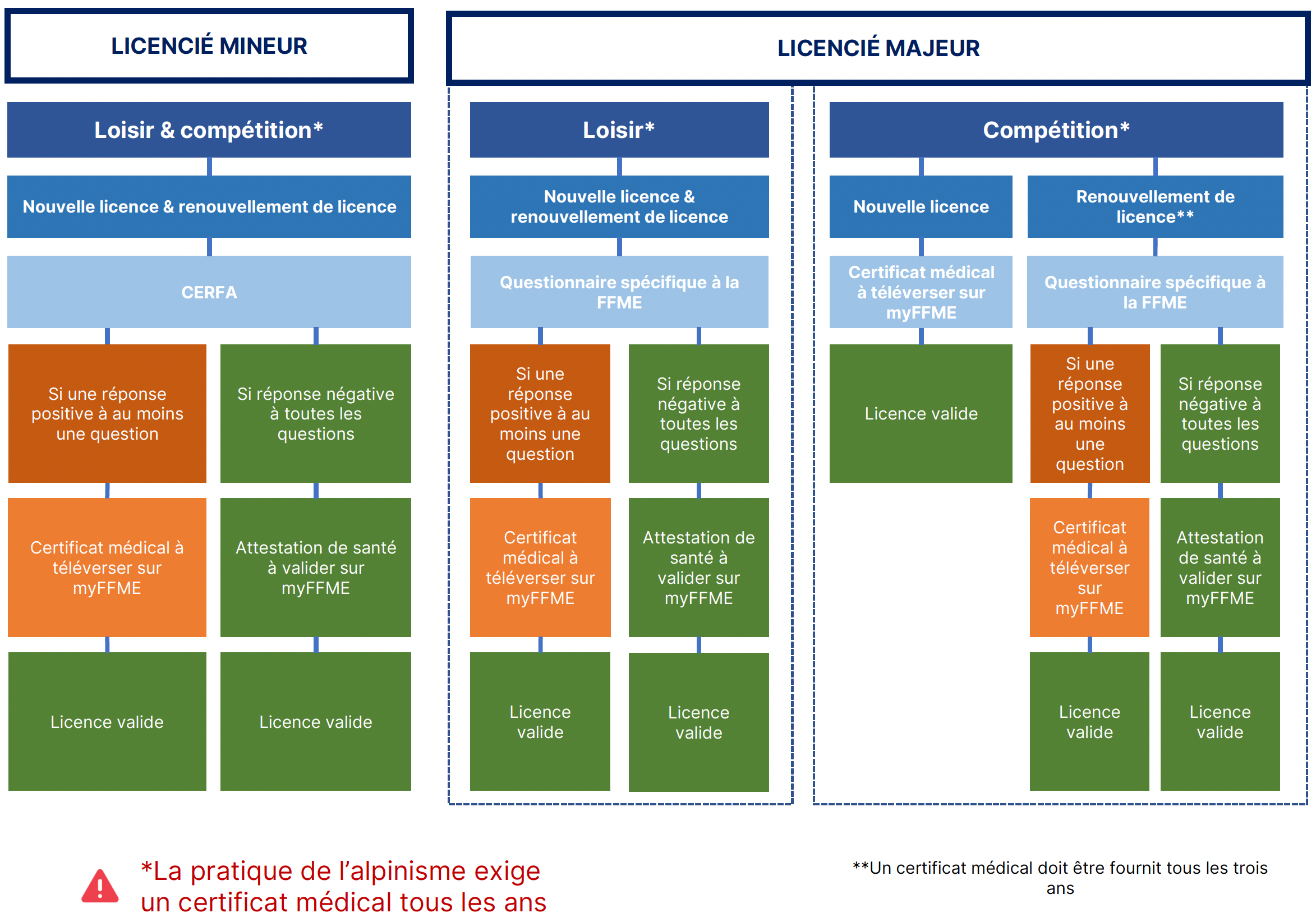 Information certificats médicaux et attestation santé 